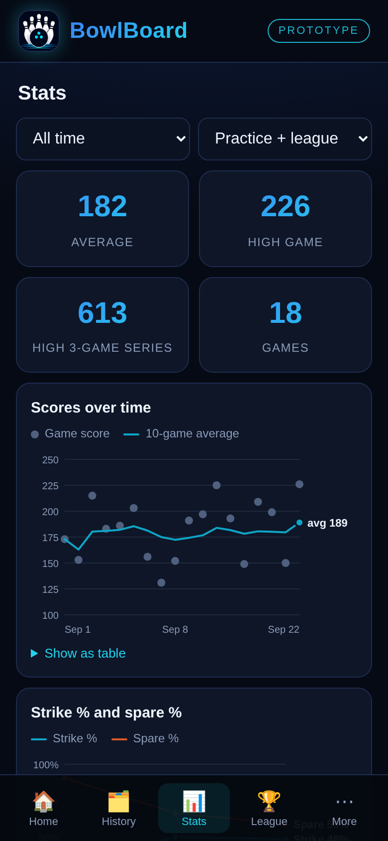 BowlBoard stats with average, high game, and trend chart